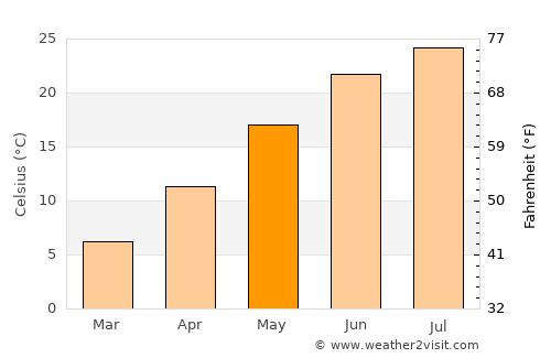 Columbia average temperature in May
