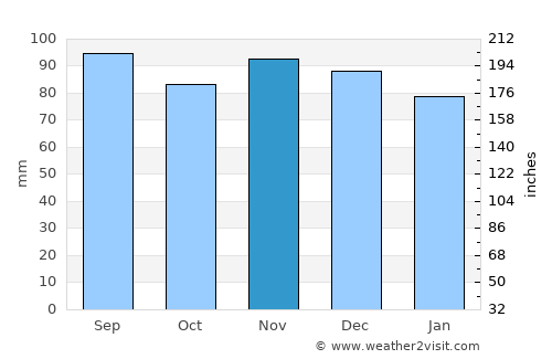 Columbia average rain in November