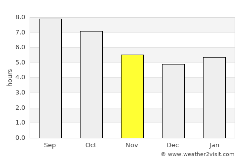 Columbia average rain in November