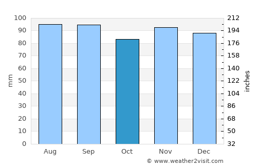 Columbia average rain in October