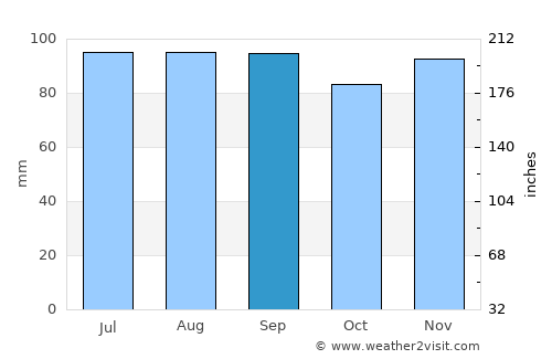 Columbia average rain in September