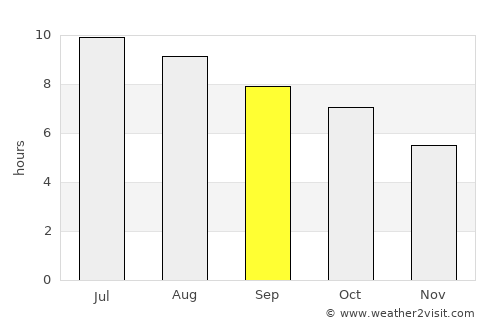 Columbia average rain in September
