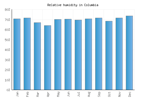Columbia relative humidity averages
