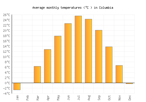 Columbia average temperature chart (Celsius)