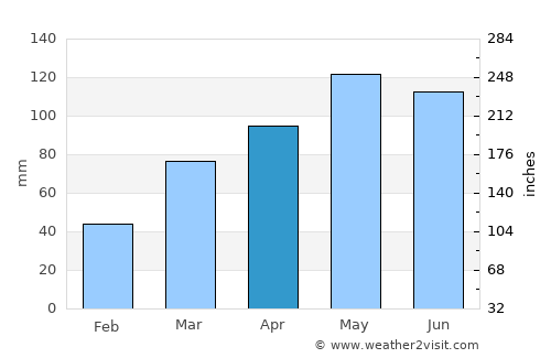Columbia average rain in April