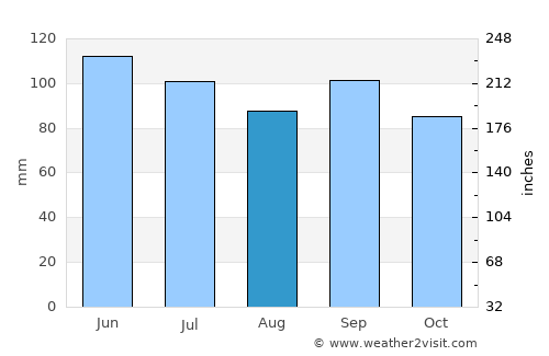 Columbia average rain in August