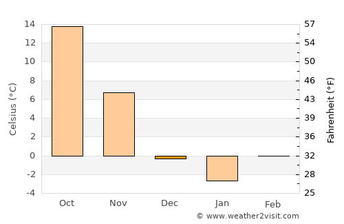 Columbia average temperature in December
