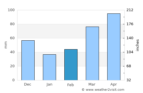 Columbia average rain in February
