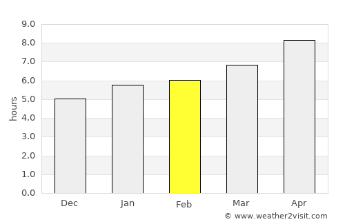 Columbia average rain in February