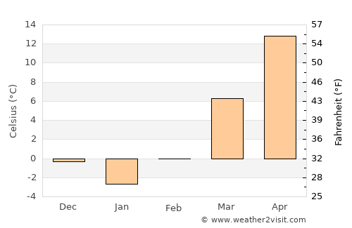 Columbia average temperature in February