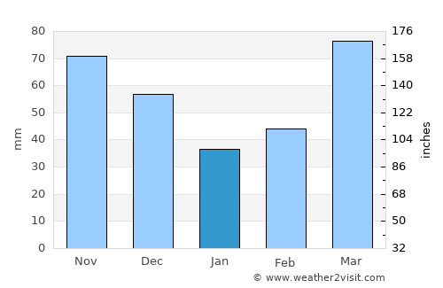 Columbia average rain in January