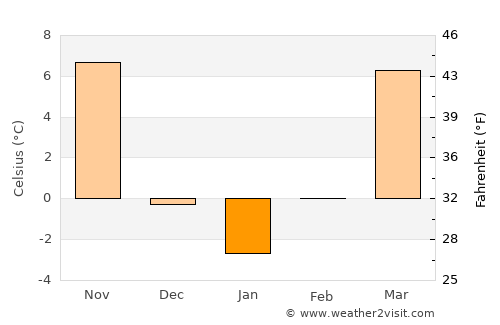Columbia average temperature in January
