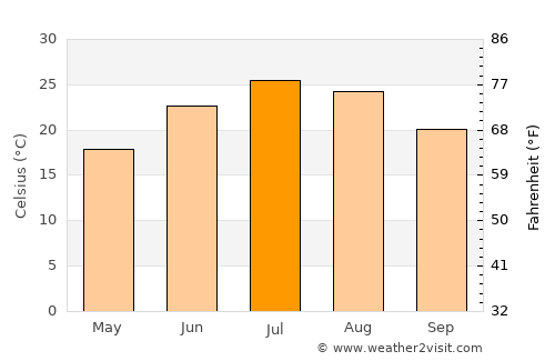 Columbia average temperature in July