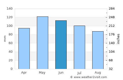 Columbia average rain in June