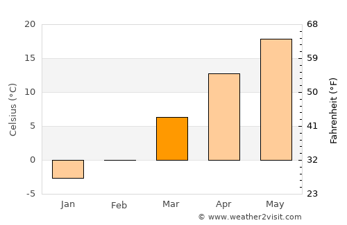 Columbia average temperature in March