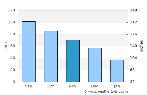 Columbia average rain in November