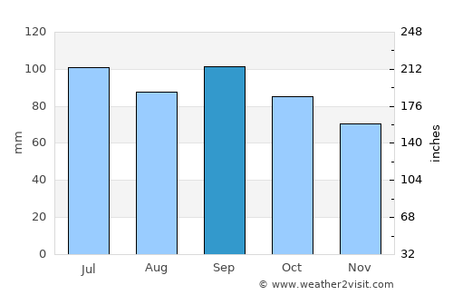 Columbia average rain in September