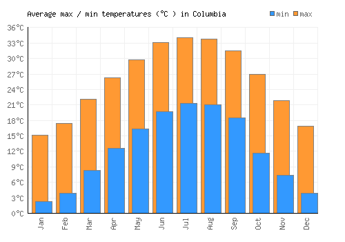 Columbia average minimum / maximum temperatures (Celsius)