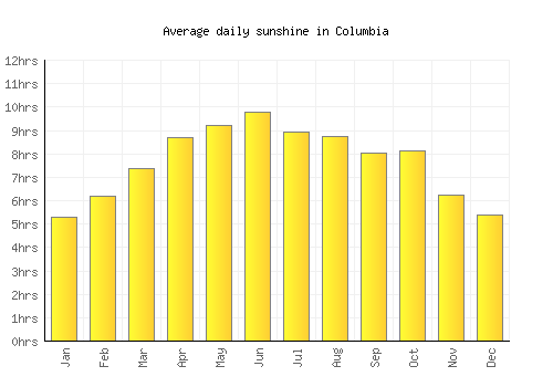 Columbia average daily sunshine chart