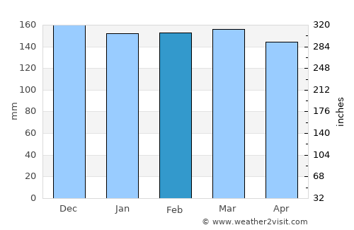 Columbia average rain in February