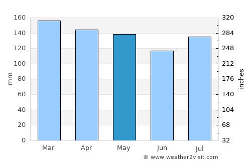 Columbia average rain in May