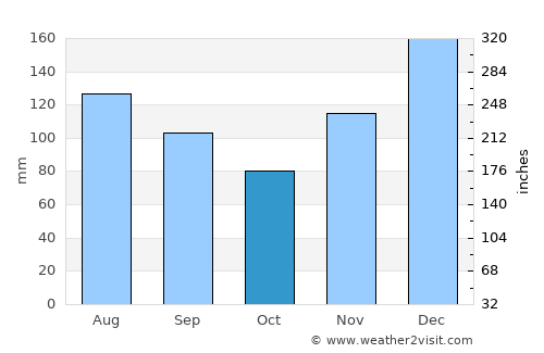 Columbia average rain in October