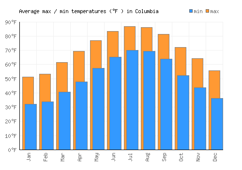 Columbia average minimum / maximum temperatures (Fahrenheit)