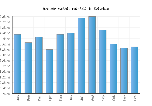 Columbia monthly rainfall chart (inches)