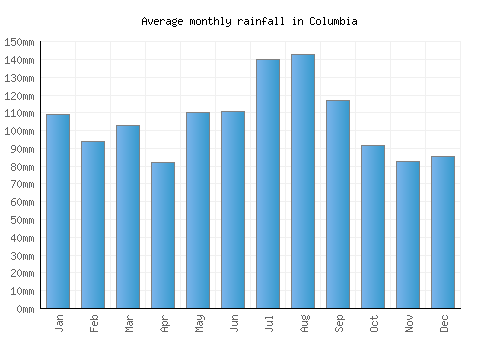 Columbia monthly rainfall chart (mm)