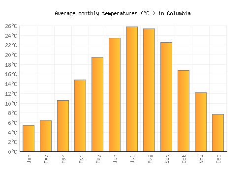 Columbia average temperature chart (Celsius)