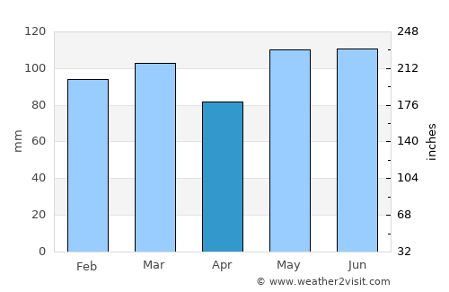 Columbia average rain in April