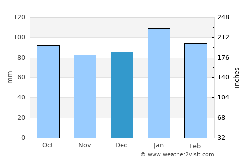 Columbia average rain in December