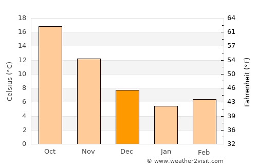 Columbia average temperature in December
