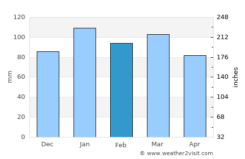 Columbia average rain in February