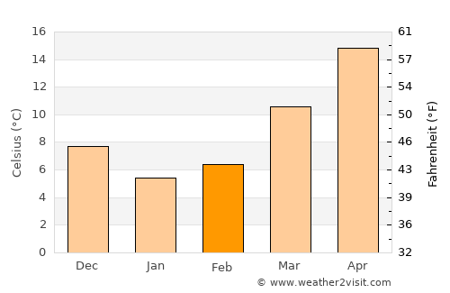 Columbia average temperature in February