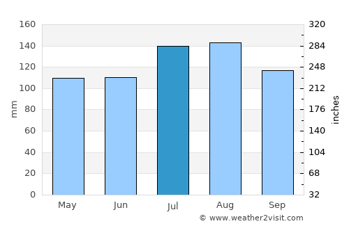 Columbia average rain in July