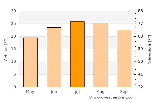 Columbia average temperature in July