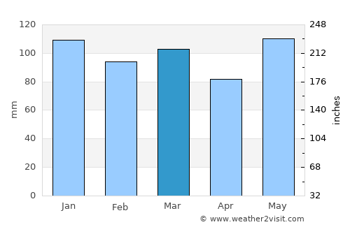 Columbia average rain in March