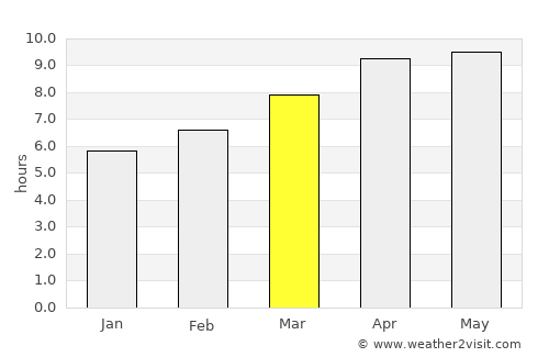 Columbia average rain in March