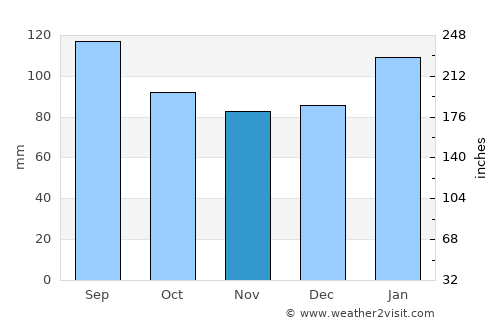 Columbia average rain in November