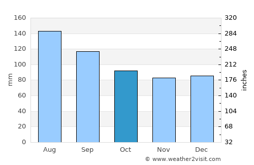 Columbia average rain in October