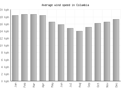 Columbia average winspeed by month (km/h)