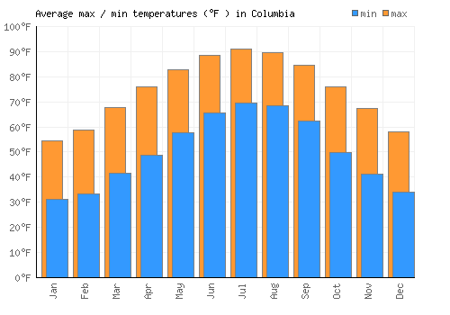 Columbia average minimum / maximum temperatures (Fahrenheit)