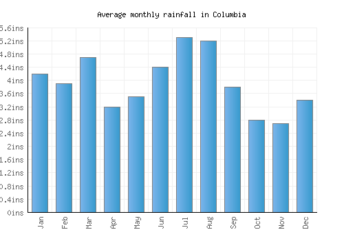 Columbia monthly rainfall chart (inches)