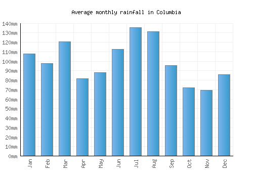 Columbia monthly rainfall chart (mm)