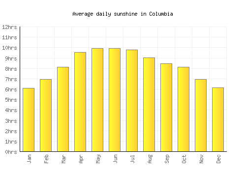 Columbia average daily sunshine chart