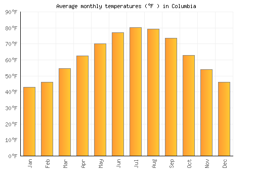 Columbia average temperature chart (Fahrenheit)