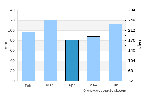 Columbia average rain in April
