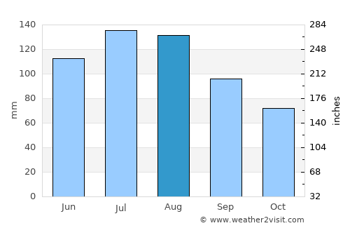 Columbia average rain in August