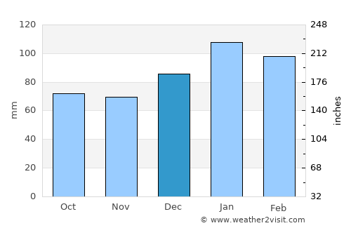 Columbia average rain in December